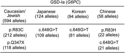 Gene therapy and genome editing for type I glycogen storage diseases